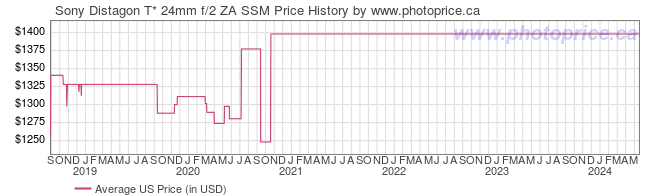 US Price History Graph for Sony Distagon T* 24mm f/2 ZA SSM