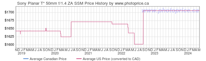Price History Graph for Sony Planar T* 50mm f/1.4 ZA SSM