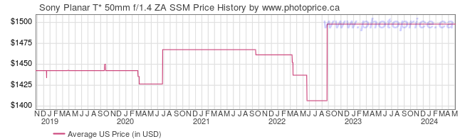 US Price History Graph for Sony Planar T* 50mm f/1.4 ZA SSM
