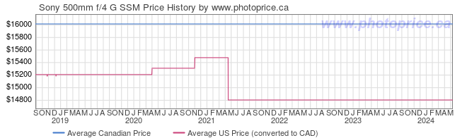 Price History Graph for Sony 500mm f/4 G SSM