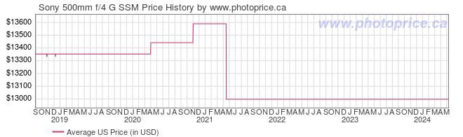 US Price History Graph for Sony 500mm f/4 G SSM