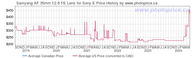 Price History Graph for Samyang AF 35mm f/2.8 FE Lens for Sony E