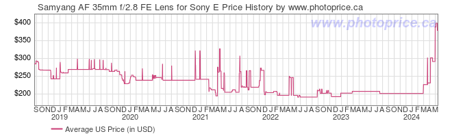 US Price History Graph for Samyang AF 35mm f/2.8 FE Lens for Sony E