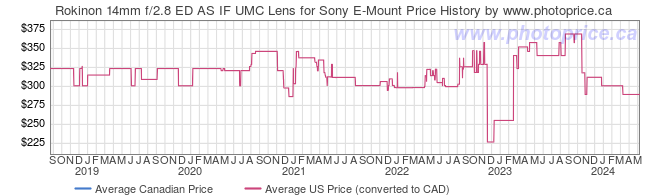 Price History Graph for Rokinon 14mm f/2.8 ED AS IF UMC Lens for Sony E-Mount