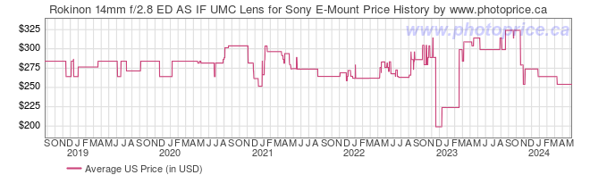 US Price History Graph for Rokinon 14mm f/2.8 ED AS IF UMC Lens for Sony E-Mount