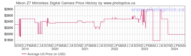 US Price History Graph for Nikon Z7 Mirrorless Digital Camera