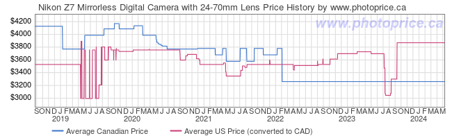 Price History Graph for Nikon Z7 Mirrorless Digital Camera with 24-70mm Lens