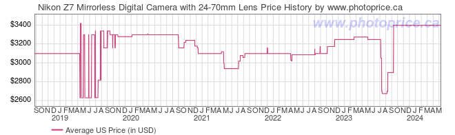 US Price History Graph for Nikon Z7 Mirrorless Digital Camera with 24-70mm Lens
