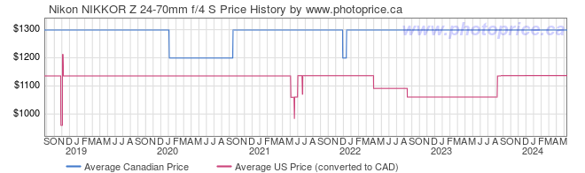 Price History Graph for Nikon NIKKOR Z 24-70mm f/4 S