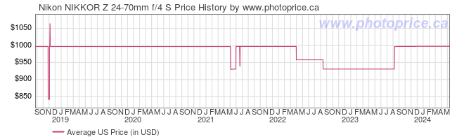 US Price History Graph for Nikon NIKKOR Z 24-70mm f/4 S
