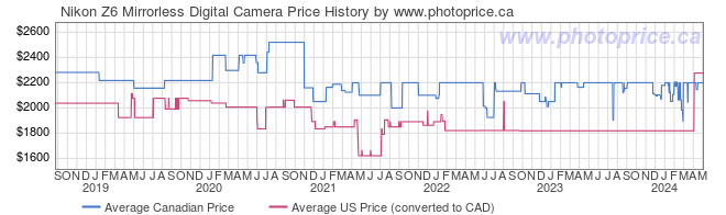Price History Graph for Nikon Z6 Mirrorless Digital Camera