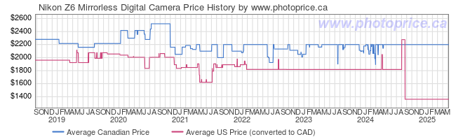 Price History Graph for Nikon Z6 Mirrorless Digital Camera