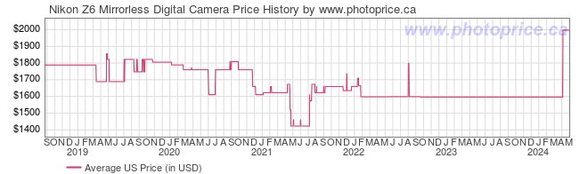 US Price History Graph for Nikon Z6 Mirrorless Digital Camera
