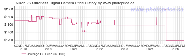 US Price History Graph for Nikon Z6 Mirrorless Digital Camera