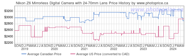 Price History Graph for Nikon Z6 Mirrorless Digital Camera with 24-70mm Lens