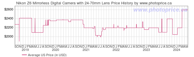 US Price History Graph for Nikon Z6 Mirrorless Digital Camera with 24-70mm Lens