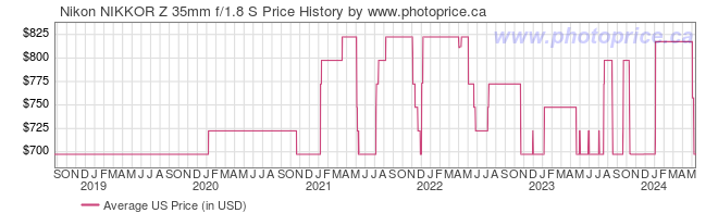 US Price History Graph for Nikon NIKKOR Z 35mm f/1.8 S
