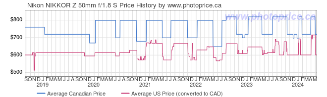 Price History Graph for Nikon NIKKOR Z 50mm f/1.8 S