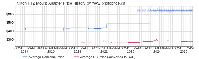 Price History Graph for Nikon FTZ Mount Adapter