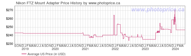 US Price History Graph for Nikon FTZ Mount Adapter