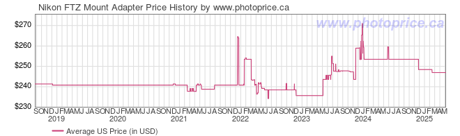 US Price History Graph for Nikon FTZ Mount Adapter