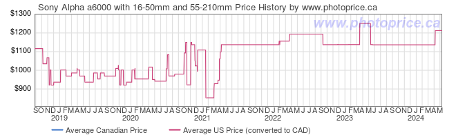 Price History Graph for Sony Alpha a6000 with 16-50mm and 55-210mm