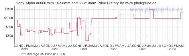 US Price History Graph for Sony Alpha a6000 with 16-50mm and 55-210mm