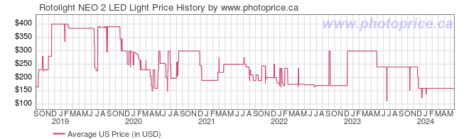 US Price History Graph for Rotolight NEO 2 LED Light