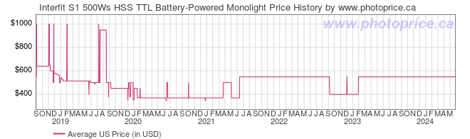 US Price History Graph for Interfit S1 500Ws HSS TTL Battery-Powered Monolight