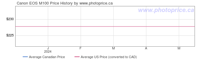 Price History Graph for Canon EOS M100