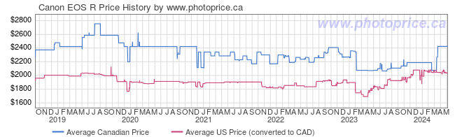 Price History Graph for Canon EOS R