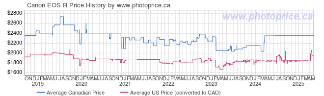 Price History Graph for Canon EOS R