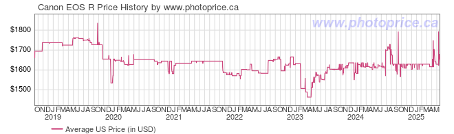 US Price History Graph for Canon EOS R