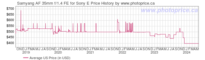 US Price History Graph for Samyang AF 35mm f/1.4 FE for Sony E