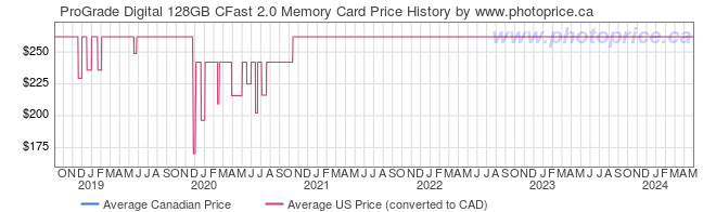 Price History Graph for ProGrade Digital 128GB CFast 2.0 Memory Card