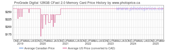 Price History Graph for ProGrade Digital 128GB CFast 2.0 Memory Card