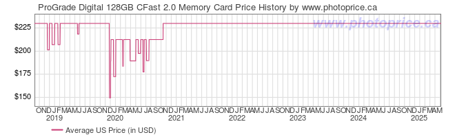 US Price History Graph for ProGrade Digital 128GB CFast 2.0 Memory Card