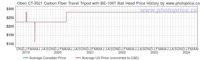 Price History Graph for Oben CT-3521 Carbon Fiber Travel Tripod with BE-106T Ball Head
