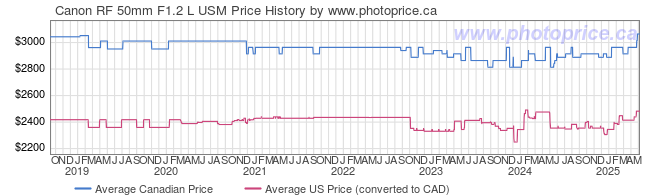 Price History Graph for Canon RF 50mm F1.2 L USM