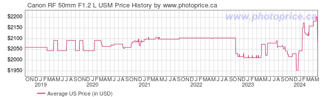 US Price History Graph for Canon RF 50mm F1.2 L USM