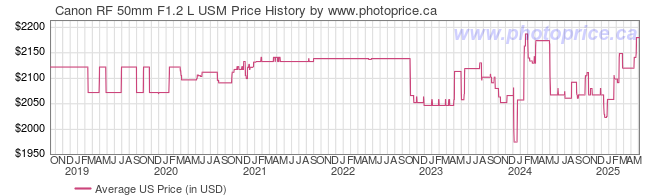 US Price History Graph for Canon RF 50mm F1.2 L USM