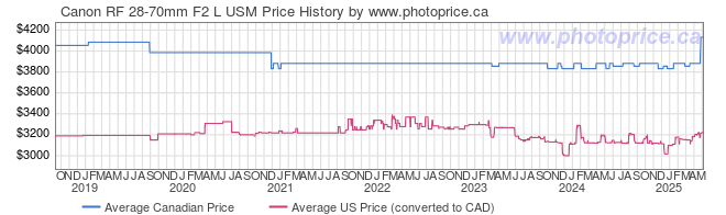 Price History Graph for Canon RF 28-70mm F2 L USM