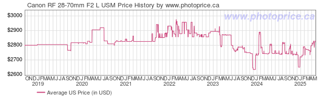 US Price History Graph for Canon RF 28-70mm F2 L USM