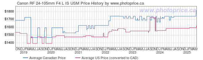 Price History Graph for Canon RF 24-105mm F4 L IS USM