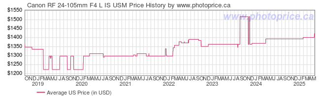 US Price History Graph for Canon RF 24-105mm F4 L IS USM