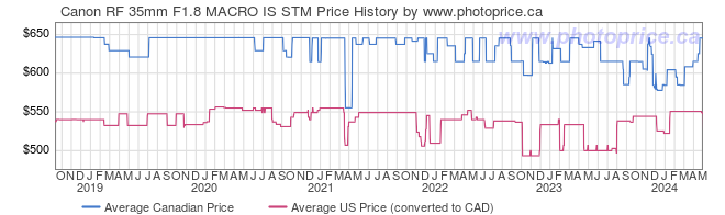 Price History Graph for Canon RF 35mm F1.8 MACRO IS STM