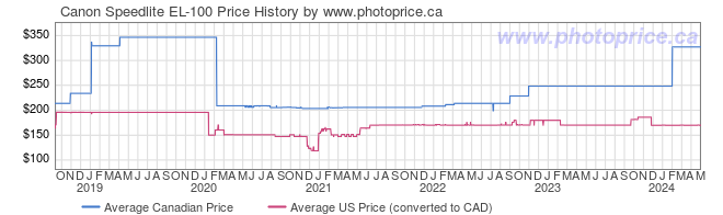 Price History Graph for Canon Speedlite EL-100