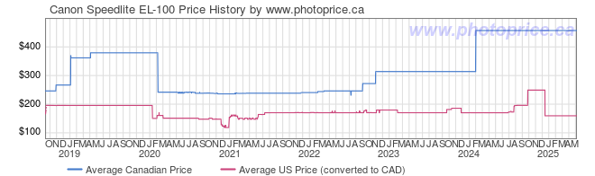 Price History Graph for Canon Speedlite EL-100