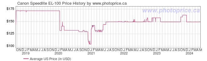 US Price History Graph for Canon Speedlite EL-100