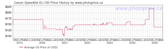 US Price History Graph for Canon Speedlite EL-100